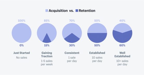 sfwpexperts.com-wordpress-customer-retention-strategies-customer-acquisition-vs-customer-retention